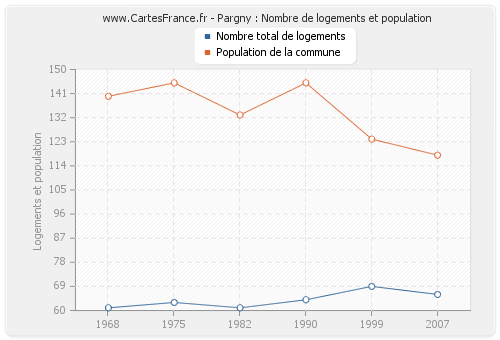 Pargny : Nombre de logements et population