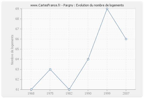 Pargny : Evolution du nombre de logements