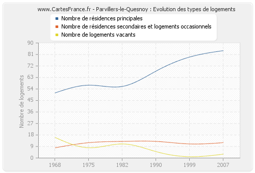 Parvillers-le-Quesnoy : Evolution des types de logements