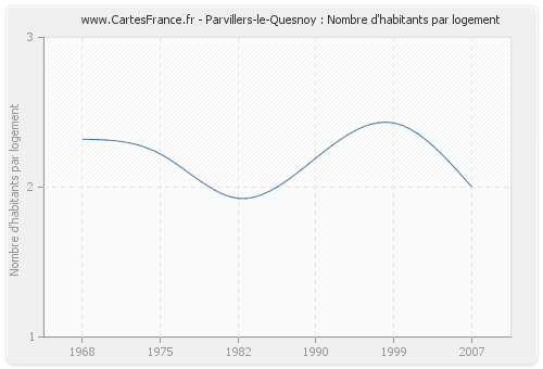 Parvillers-le-Quesnoy : Nombre d'habitants par logement