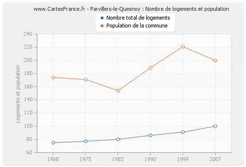 Parvillers-le-Quesnoy : Nombre de logements et population