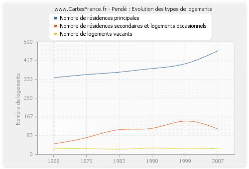 Pendé : Evolution des types de logements