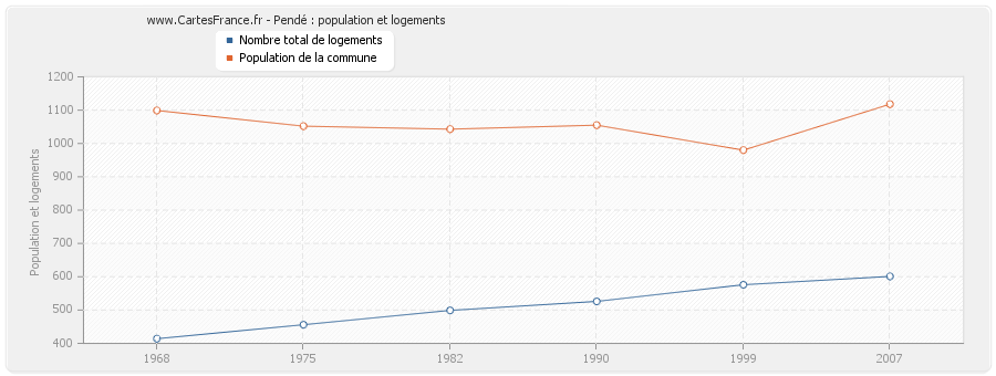 Pendé : population et logements