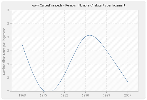 Pernois : Nombre d'habitants par logement