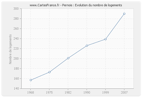 Pernois : Evolution du nombre de logements