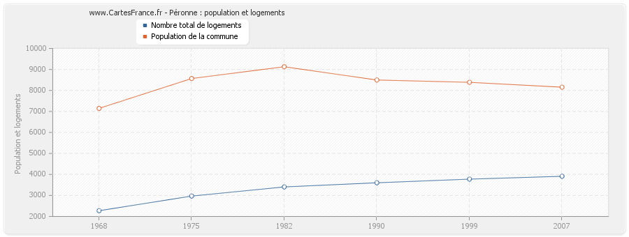 Péronne : population et logements