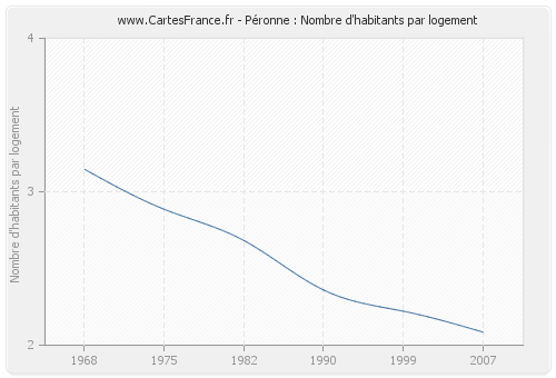 Péronne : Nombre d'habitants par logement