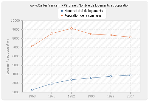 Péronne : Nombre de logements et population