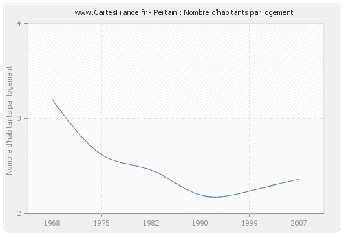 Pertain : Nombre d'habitants par logement