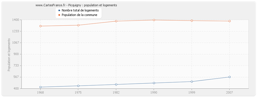 Picquigny : population et logements