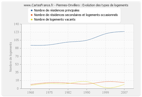 Piennes-Onvillers : Evolution des types de logements