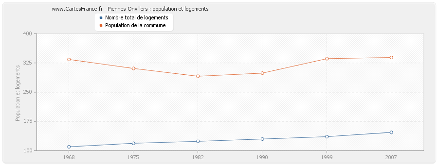 Piennes-Onvillers : population et logements