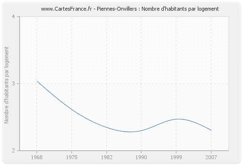 Piennes-Onvillers : Nombre d'habitants par logement