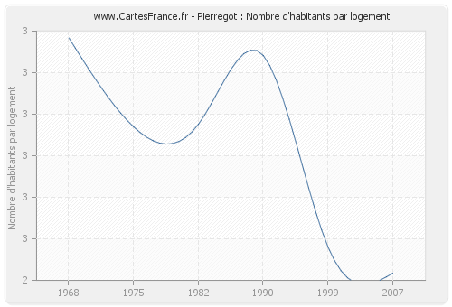 Pierregot : Nombre d'habitants par logement