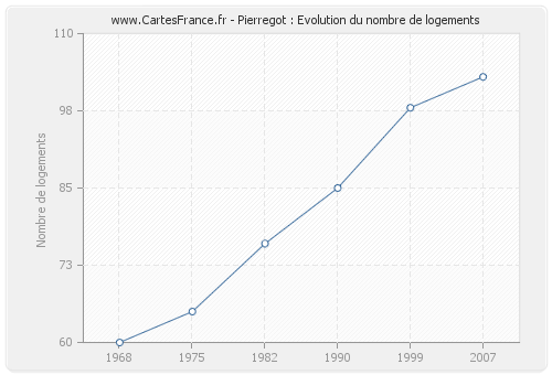 Pierregot : Evolution du nombre de logements