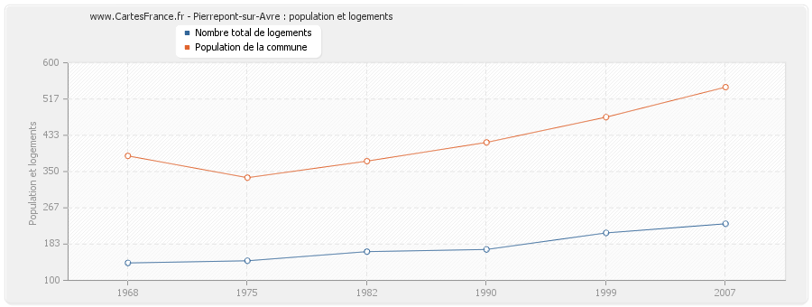 Pierrepont-sur-Avre : population et logements