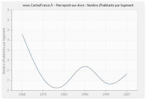 Pierrepont-sur-Avre : Nombre d'habitants par logement