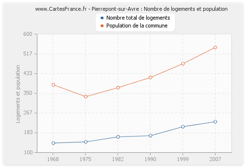 Pierrepont-sur-Avre : Nombre de logements et population