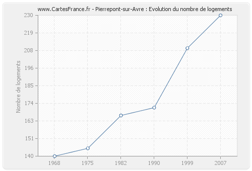 Pierrepont-sur-Avre : Evolution du nombre de logements