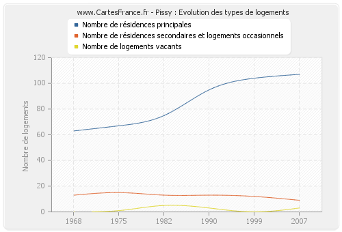 Pissy : Evolution des types de logements