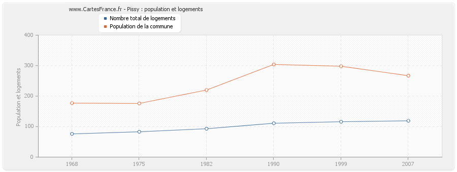 Pissy : population et logements