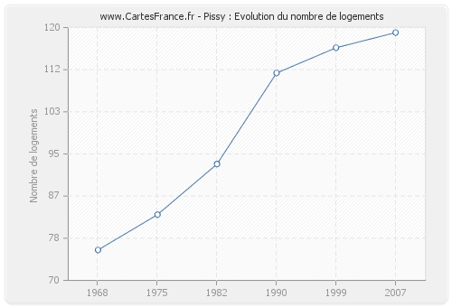 Pissy : Evolution du nombre de logements