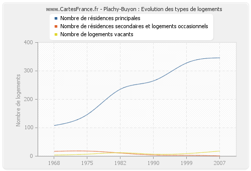 Plachy-Buyon : Evolution des types de logements