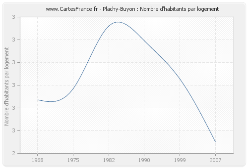 Plachy-Buyon : Nombre d'habitants par logement