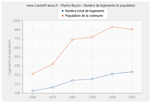 Plachy-Buyon : Nombre de logements et population