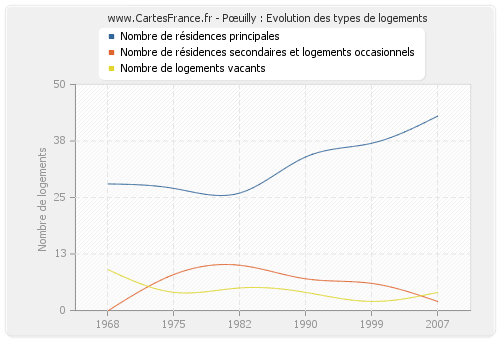 Pœuilly : Evolution des types de logements