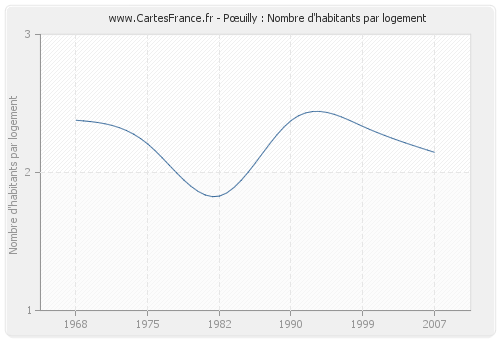 Pœuilly : Nombre d'habitants par logement