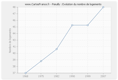 Pœuilly : Evolution du nombre de logements