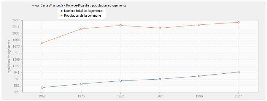 Poix-de-Picardie : population et logements