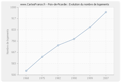 Poix-de-Picardie : Evolution du nombre de logements