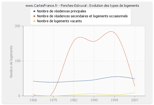 Ponches-Estruval : Evolution des types de logements