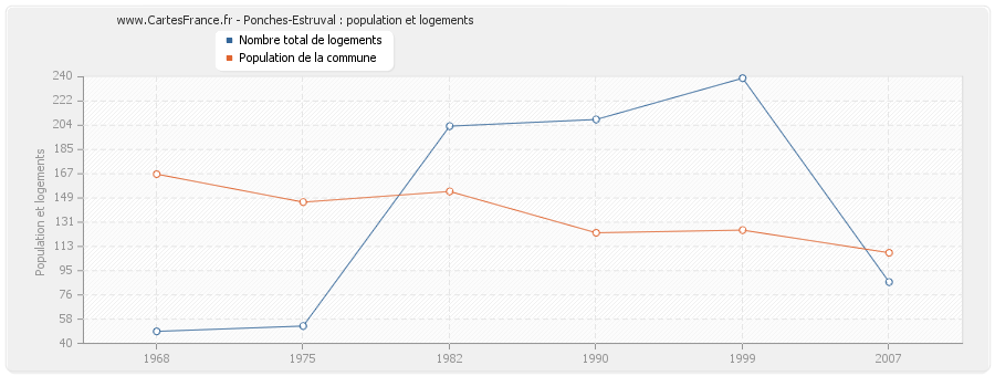 Ponches-Estruval : population et logements