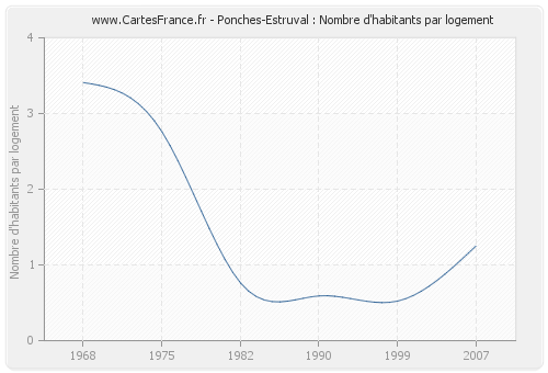 Ponches-Estruval : Nombre d'habitants par logement