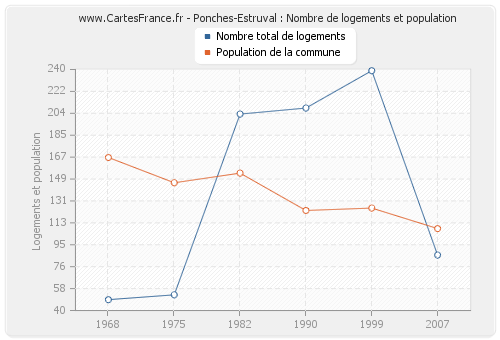 Ponches-Estruval : Nombre de logements et population