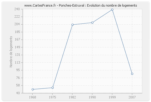 Ponches-Estruval : Evolution du nombre de logements