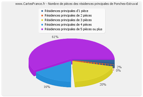 Nombre de pièces des résidences principales de Ponches-Estruval