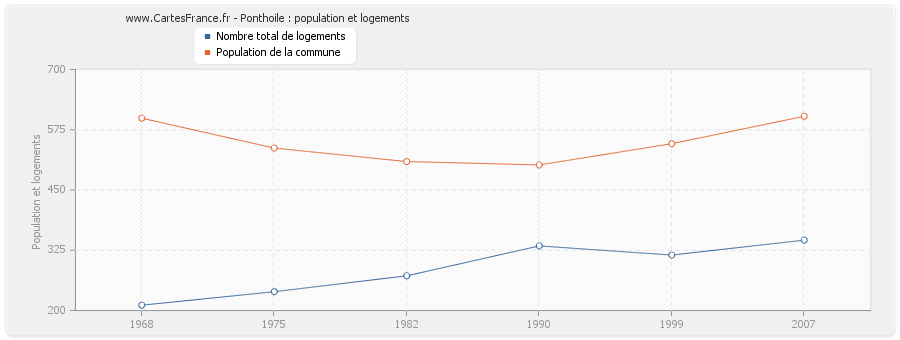 Ponthoile : population et logements