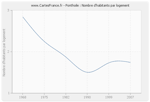 Ponthoile : Nombre d'habitants par logement