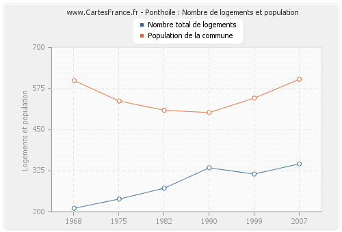 Ponthoile : Nombre de logements et population