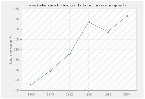 Ponthoile : Evolution du nombre de logements