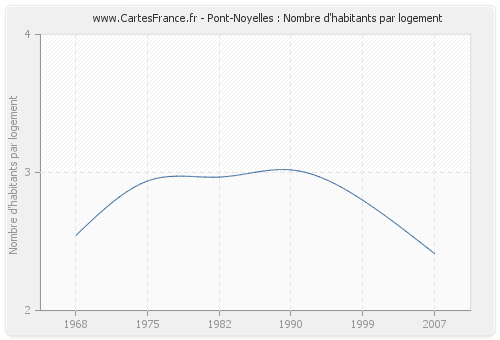 Pont-Noyelles : Nombre d'habitants par logement