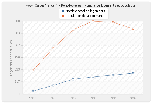 Pont-Noyelles : Nombre de logements et population