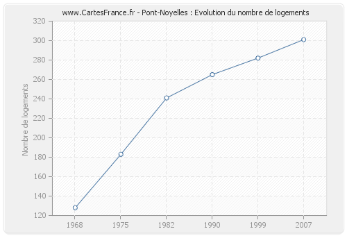 Pont-Noyelles : Evolution du nombre de logements