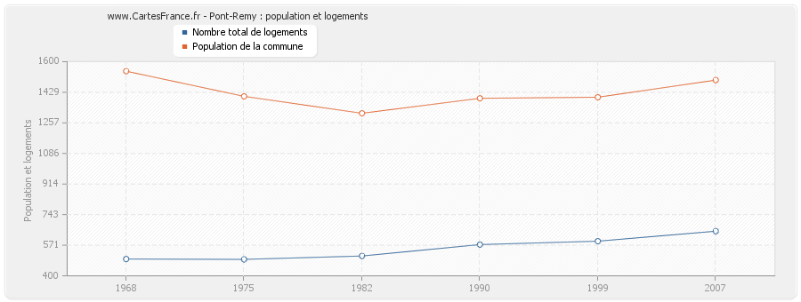 Pont-Remy : population et logements