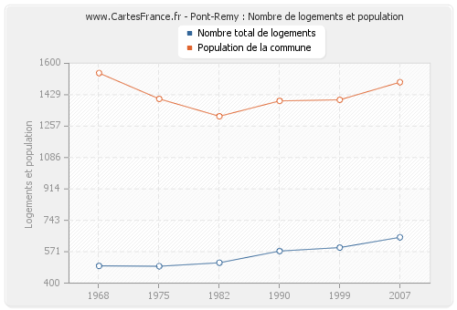 Pont-Remy : Nombre de logements et population