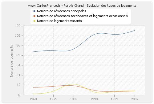 Port-le-Grand : Evolution des types de logements